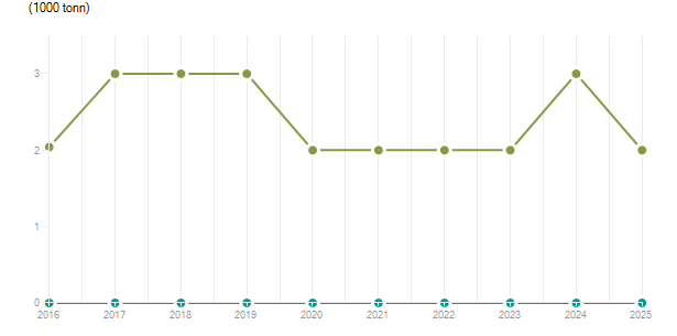 LineChart