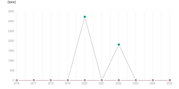 LineChart