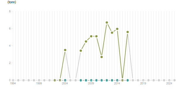 LineChart