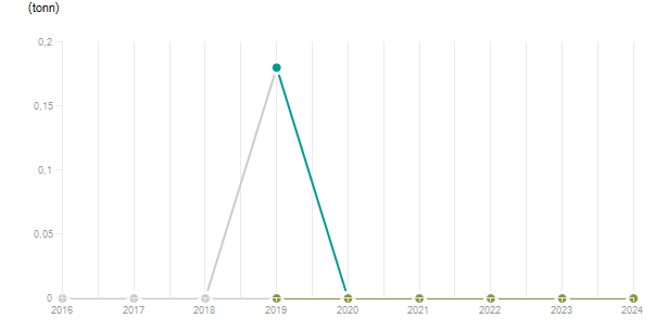 LineChart
