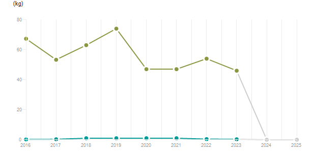 LineChart
