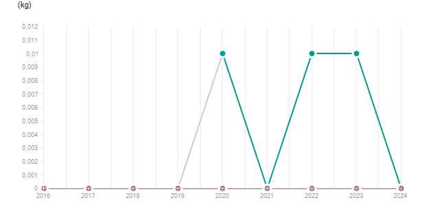 LineChart
