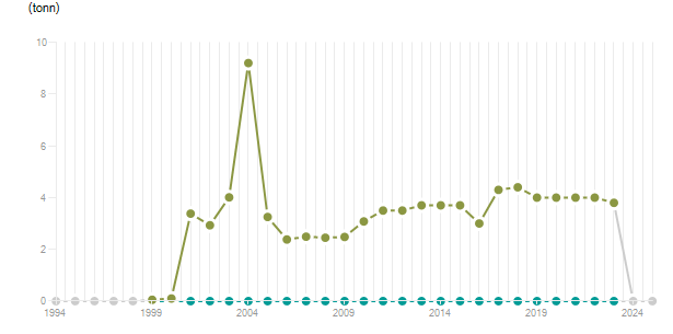 LineChart