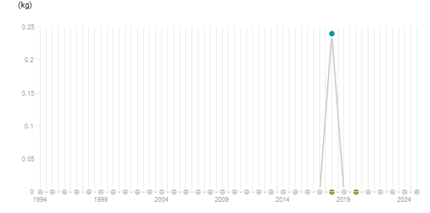 LineChart