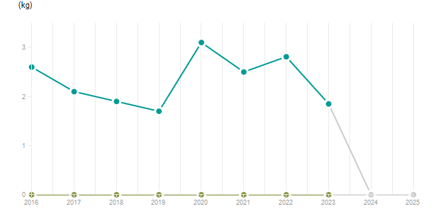 LineChart