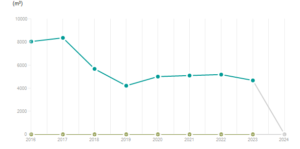 LineChart