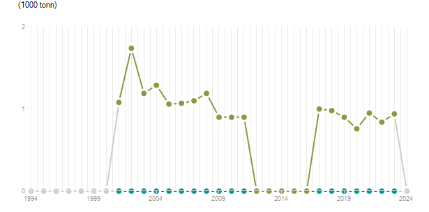 LineChart