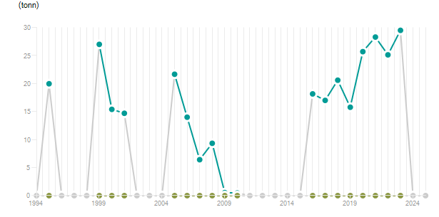 LineChart