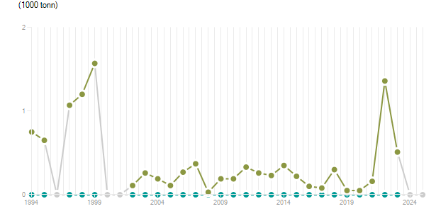 LineChart