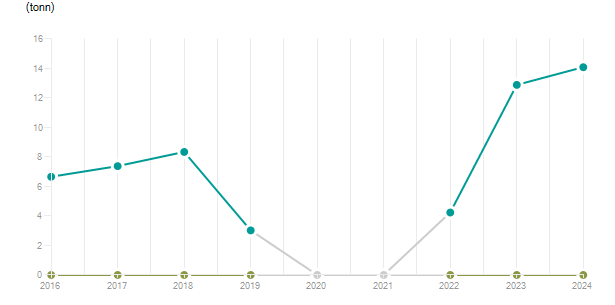 LineChart