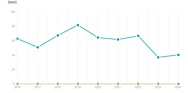 LineChart
