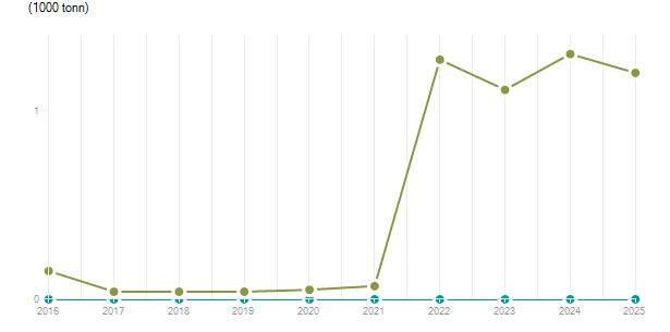LineChart