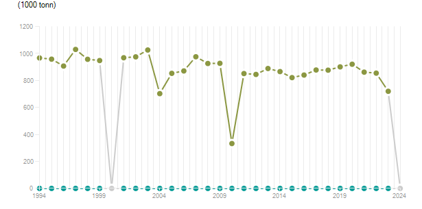 LineChart