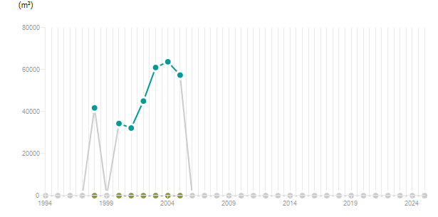 LineChart