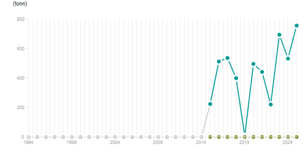 LineChart