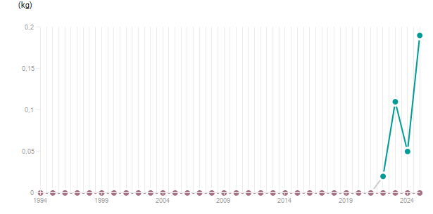 LineChart
