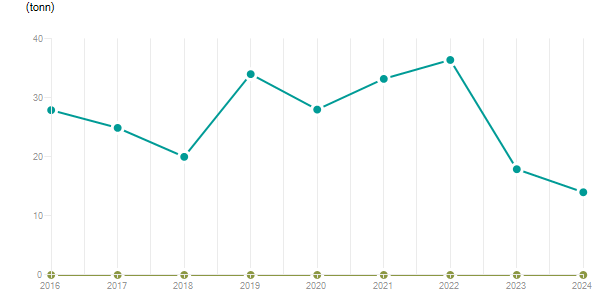 LineChart