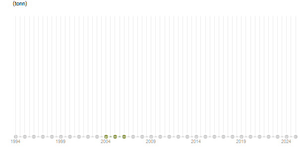 LineChart