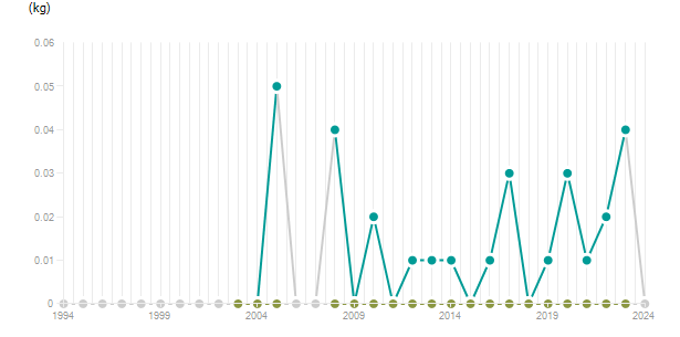 LineChart
