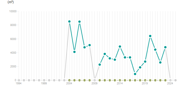 LineChart