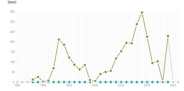 LineChart