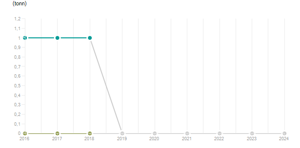 LineChart