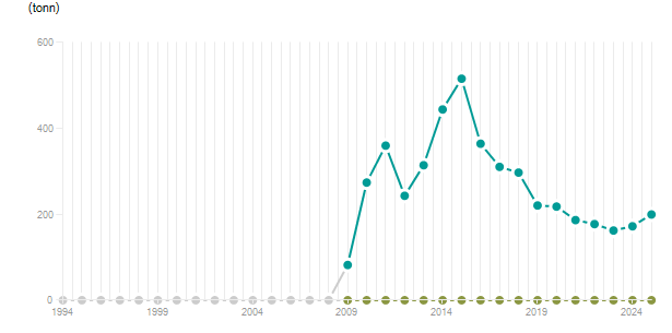 LineChart