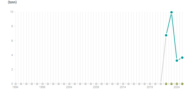 LineChart
