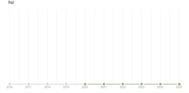 LineChart