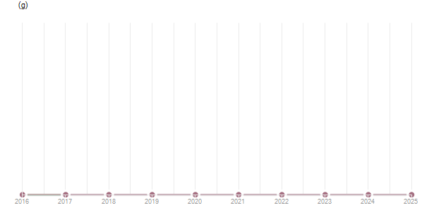 LineChart