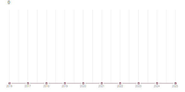 LineChart