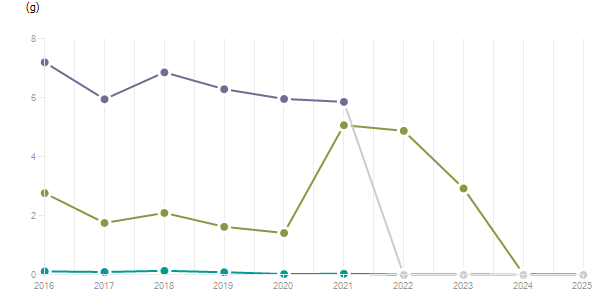 LineChart