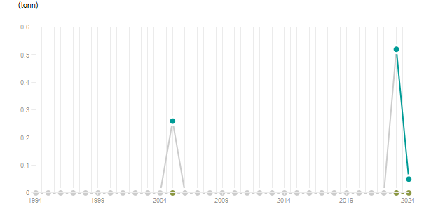 LineChart