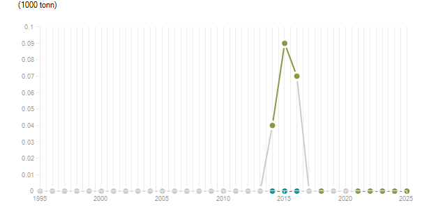 LineChart