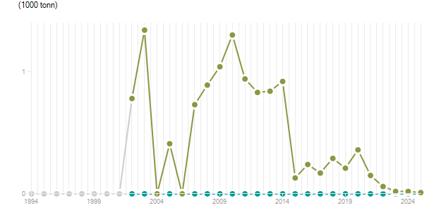 LineChart