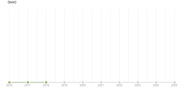 LineChart