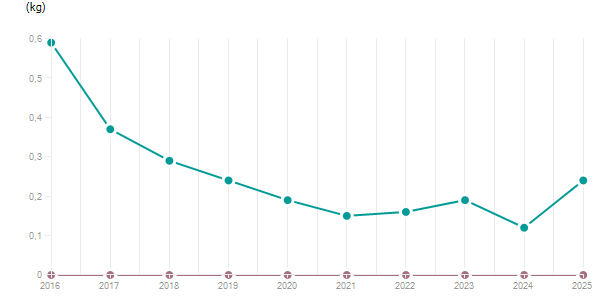 LineChart