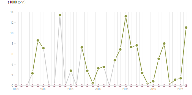 LineChart