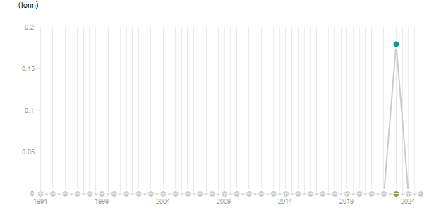 LineChart