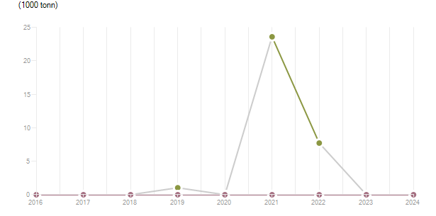 LineChart