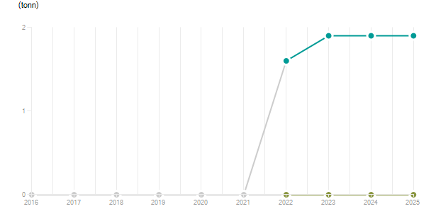 LineChart