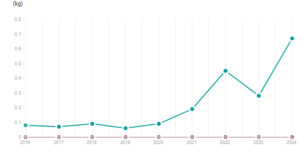 LineChart