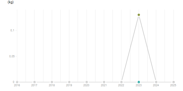 LineChart