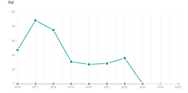 LineChart