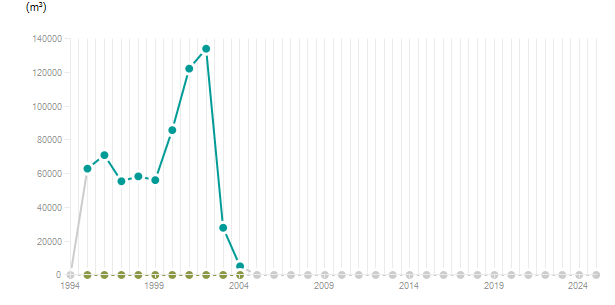 LineChart