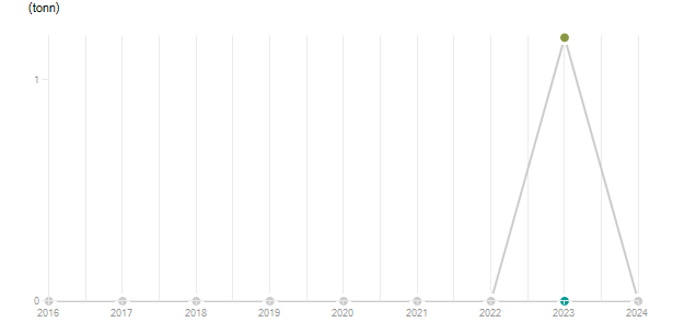 LineChart