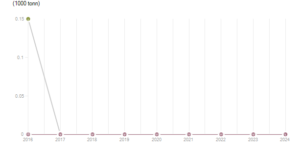 LineChart