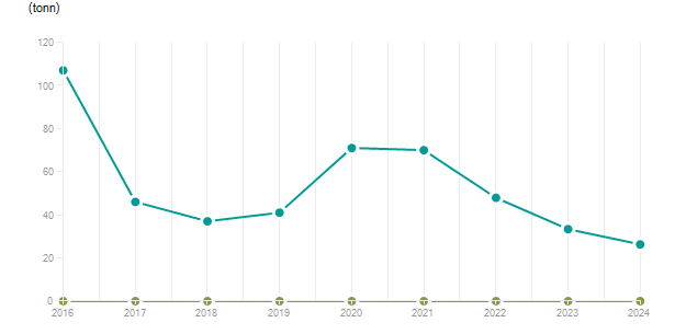 LineChart
