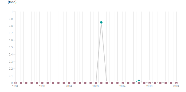 LineChart