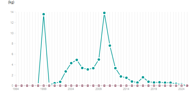 LineChart